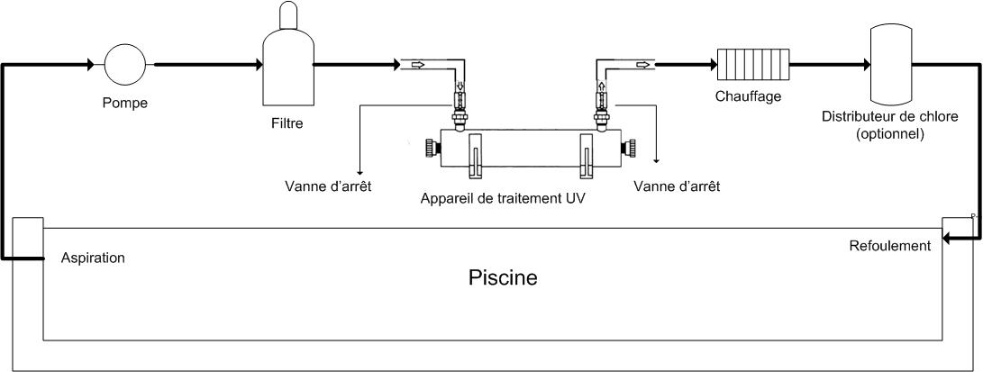 filtre piscine uv